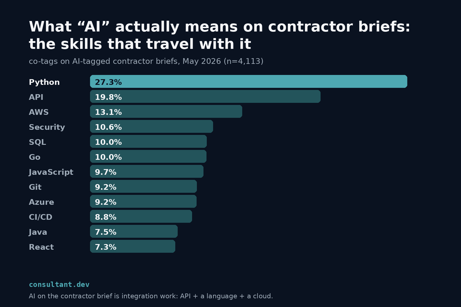 What AI Actually Means on Contractor Briefs, the Skills that Travel with It