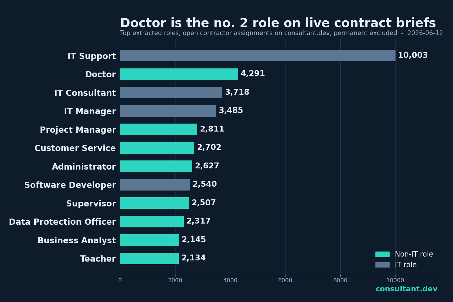 Contracting Is a Work Arrangement, Not an Industry
